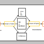 Java Serialization: In Depth