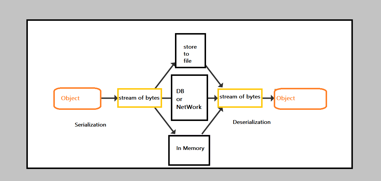 Java Serialization: In Depth