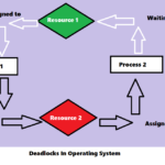 What Is Deadlocks and Prevention Of Deadlocks ,What is Process and States Of Process in Operating System