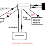 Authentication and Authorization