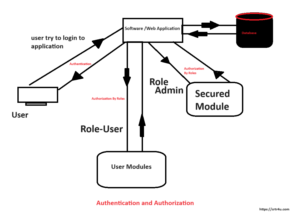 Authentication and Authorization