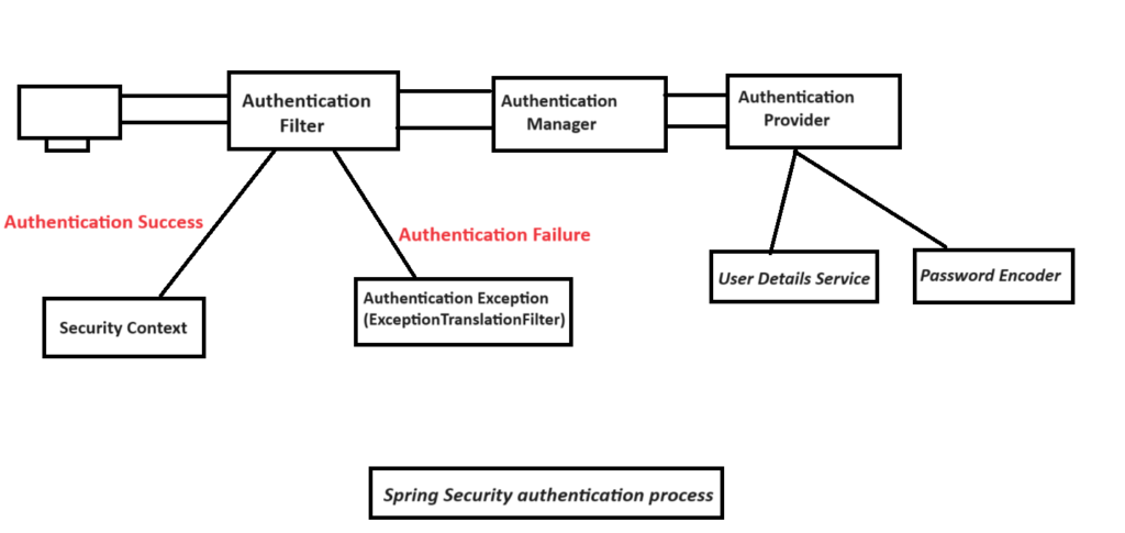 Spring Security Authentication Process