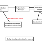 Spring Security Authentication Process