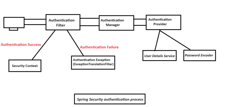 Spring Security Authentication Process – Crafting Truth for You